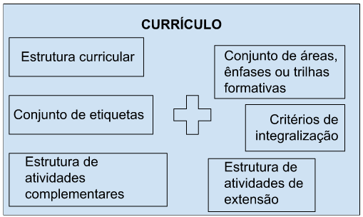 Guia de Currículos – Diploma Digital/MEC